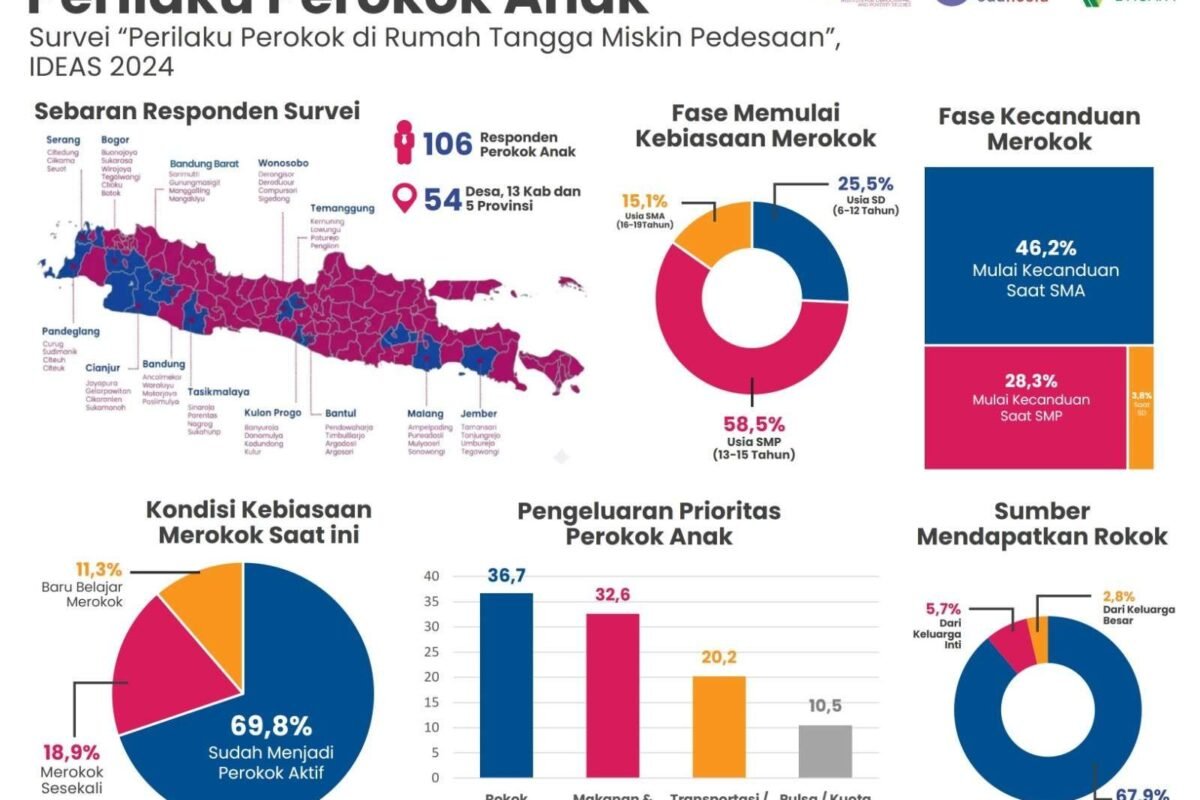 Survei IDEAS, 25,5 Persen Perokok Anak Mengaku Mulai Hisap Rokok Sejak SD