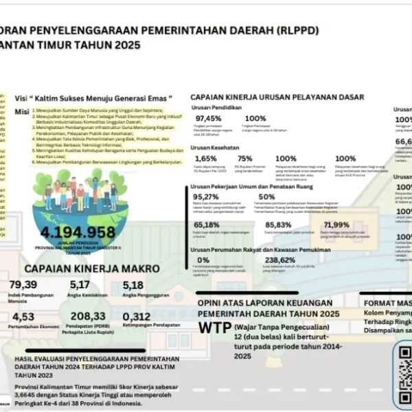 Kaltim Melaju Stabil: RLPPD 2025 Catat Ekonomi Tumbuh dan Ketimpangan Terkendali