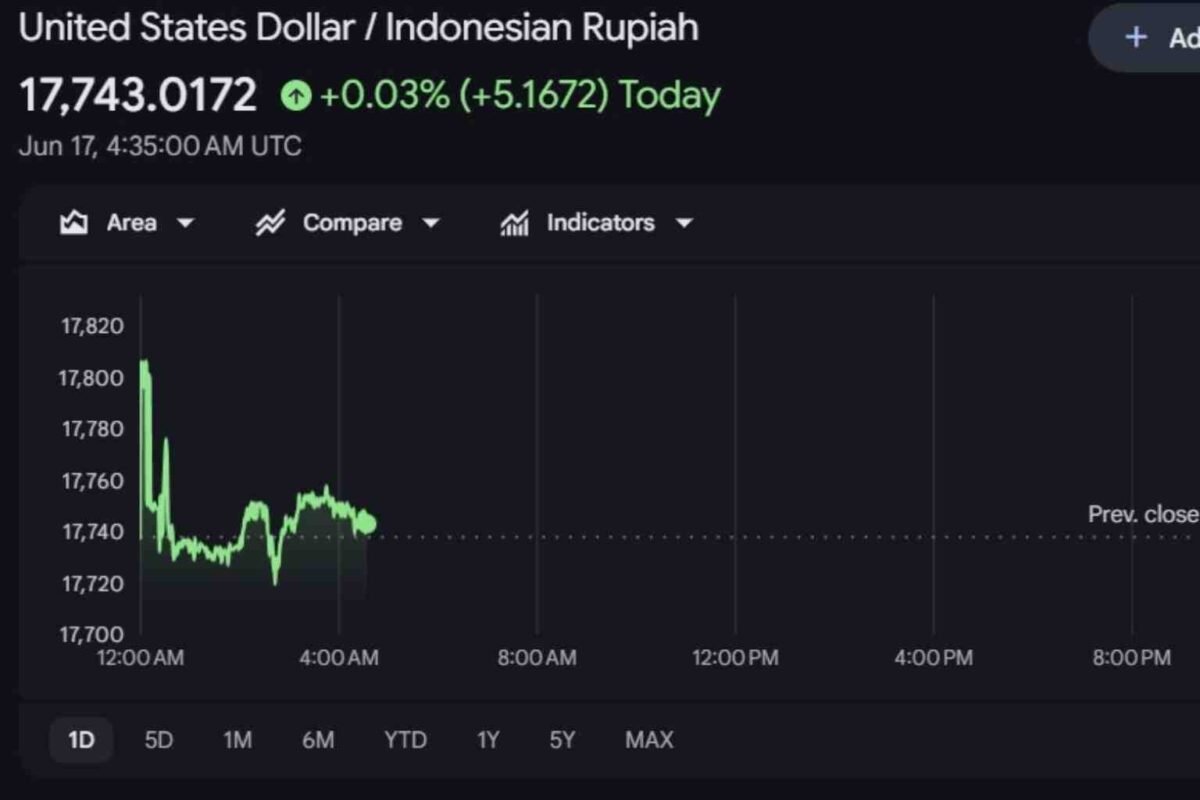 nilai tukar rupiah