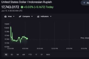 nilai tukar rupiah