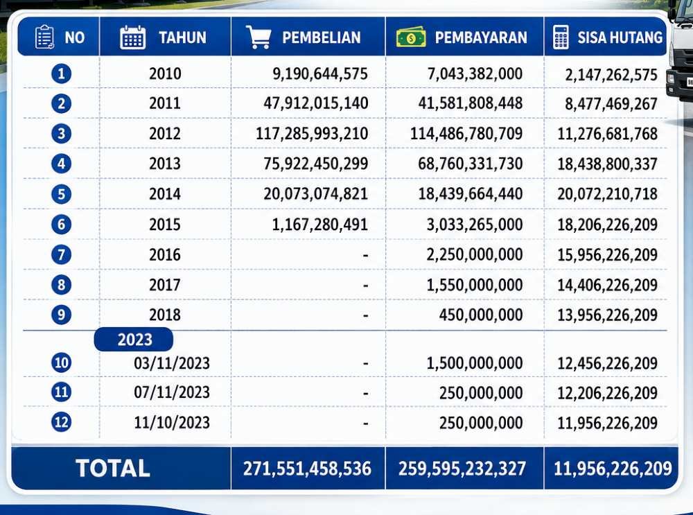 Rekapitulasi transaksi DPK-Petrotrans