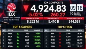 IHSG anjlok ke level 4.927 pada perdagangan 19 Oktober 2026 di tengah sentimen MSCI dan pemberlakuan ARB 7 persen.
